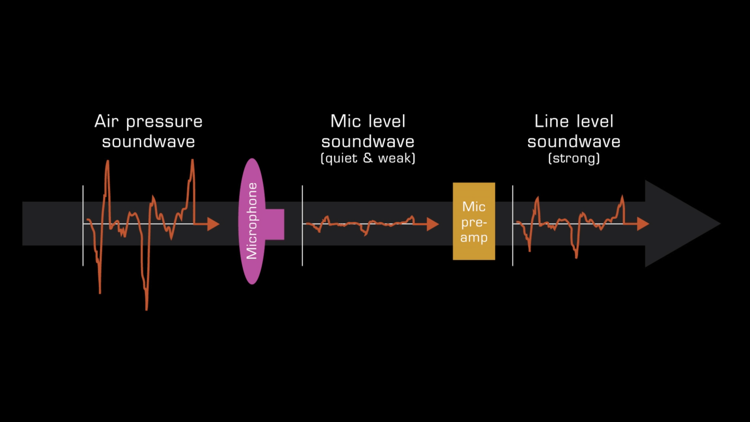 Mic to mic pre-amp signal flow diagram